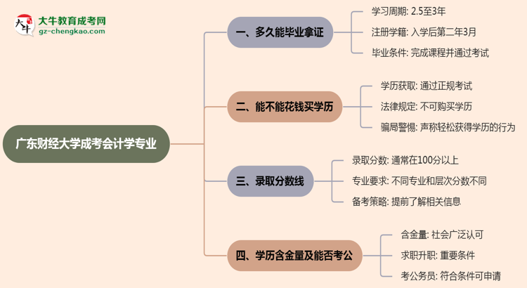 廣東財經(jīng)大學(xué)成考會計學(xué)專業(yè)需多久完成并拿證？（2025年新）思維導(dǎo)圖