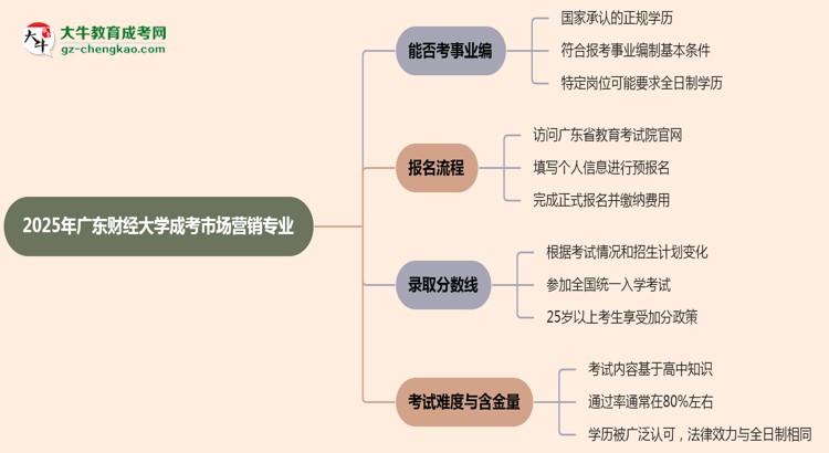 2025年廣東財(cái)經(jīng)大學(xué)成考市場營銷專業(yè)能考事業(yè)編嗎？思維導(dǎo)圖