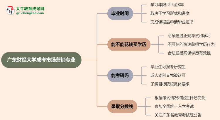 廣東財經(jīng)大學成考市場營銷專業(yè)需多久完成并拿證？（2025年新）思維導圖