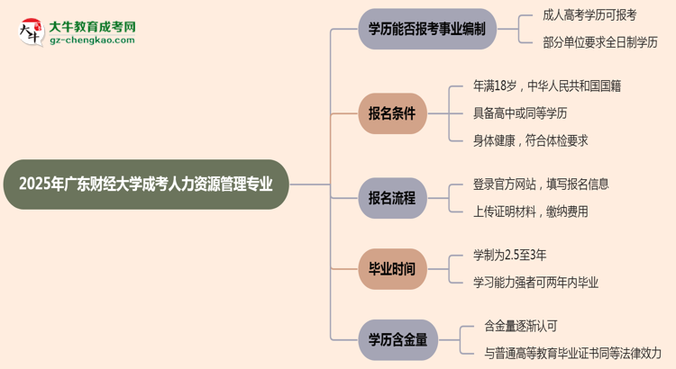 2025年廣東財(cái)經(jīng)大學(xué)成考人力資源管理專業(yè)能考事業(yè)編嗎?思維導(dǎo)圖