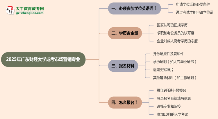 2025年廣東財經(jīng)大學(xué)成考市場營銷專業(yè)要考學(xué)位英語嗎？思維導(dǎo)圖