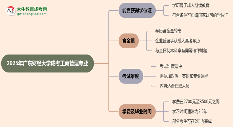 2025年廣東財經(jīng)大學(xué)成考工商管理專業(yè)能拿學(xué)位證嗎？思維導(dǎo)圖