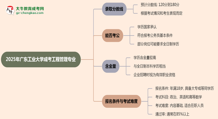 2025年廣東工業(yè)大學(xué)成考工程管理專業(yè)錄取分?jǐn)?shù)線是多少？思維導(dǎo)圖