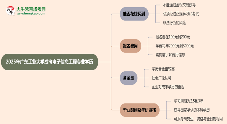 2025年廣東工業(yè)大學(xué)成考電子信息工程專業(yè)學(xué)歷花錢能買到嗎？思維導(dǎo)圖