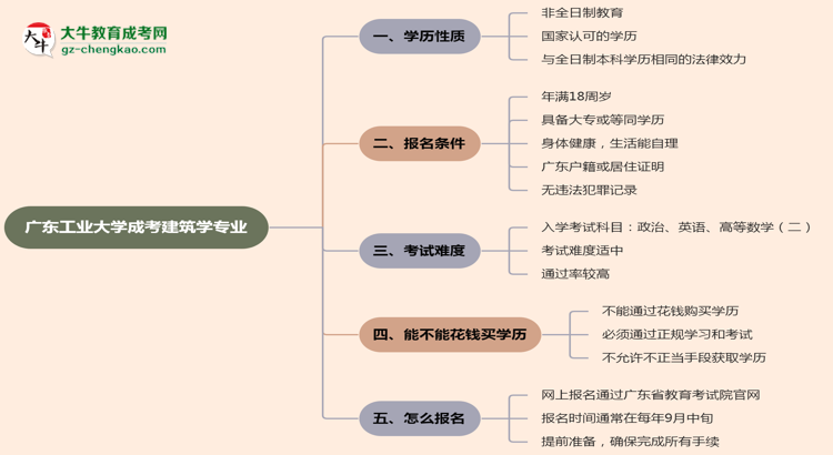 廣東工業(yè)大學成考建筑學專業(yè)是全日制的嗎？（2025最新）思維導圖