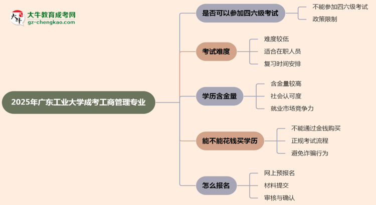 廣東工業(yè)大學(xué)2025年成考工商管理專業(yè)生可不可以考四六級(jí)？思維導(dǎo)圖