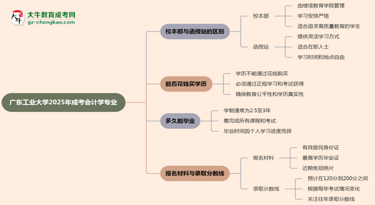 廣東工業(yè)大學(xué)2025年成考會計學(xué)專業(yè)校本部和函授站哪個更好？思維導(dǎo)圖