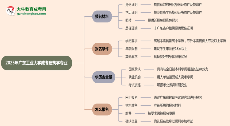 2025年廣東工業(yè)大學(xué)成考建筑學(xué)專業(yè)報(bào)名材料需要什么？思維導(dǎo)圖