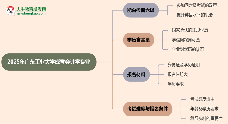 廣東工業(yè)大學(xué)2025年成考會計(jì)學(xué)專業(yè)生可不可以考四六級？思維導(dǎo)圖