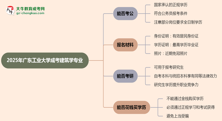 廣東工業(yè)大學(xué)2025年成考建筑學(xué)專業(yè)學(xué)歷能考公嗎？思維導(dǎo)圖