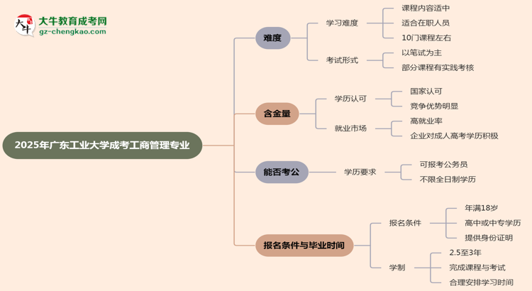 2025年廣東工業(yè)大學(xué)成考工商管理專業(yè)難不難?思維導(dǎo)圖
