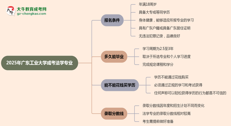 廣東工業(yè)大學(xué)2025年成考法學(xué)專業(yè)報考條件是什么思維導(dǎo)圖