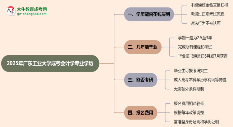 2025年廣東工業(yè)大學成考會計學專業(yè)學歷花錢能買到嗎？思維導圖