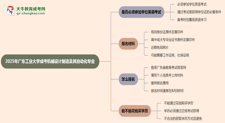 2025年廣東工業(yè)大學(xué)成考機(jī)械設(shè)計(jì)制造及其自動(dòng)化專業(yè)要考學(xué)位英語(yǔ)嗎？思維導(dǎo)圖