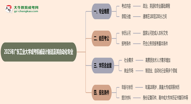 2025年廣東工業(yè)大學(xué)成考機械設(shè)計制造及其自動化專業(yè)難不難？思維導(dǎo)圖