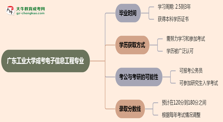 廣東工業(yè)大學(xué)成考電子信息工程專業(yè)需多久完成并拿證？（2025年新）思維導(dǎo)圖