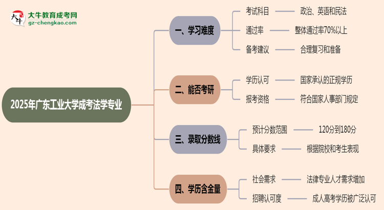 2025年廣東工業(yè)大學(xué)成考法學(xué)專業(yè)難不難？思維導(dǎo)圖