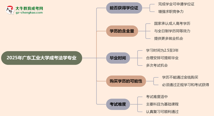 2025年廣東工業(yè)大學(xué)成考法學(xué)專業(yè)能拿學(xué)位證嗎?思維導(dǎo)圖