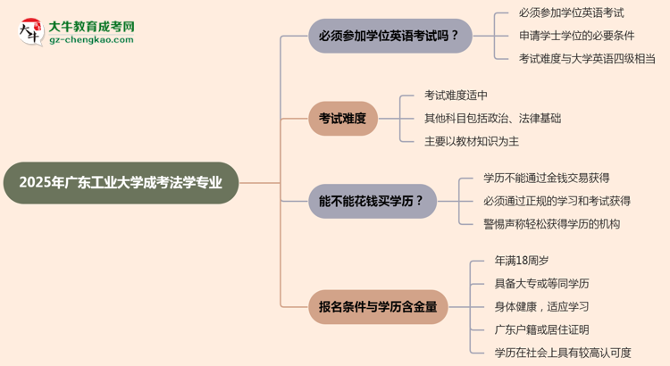 2025年廣東工業(yè)大學(xué)成考法學(xué)專業(yè)要考學(xué)位英語嗎？思維導(dǎo)圖