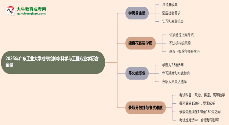 2025年廣東工業(yè)大學(xué)成考給排水科學(xué)與工程專業(yè)學(xué)歷的含金量怎么樣?思維導(dǎo)圖