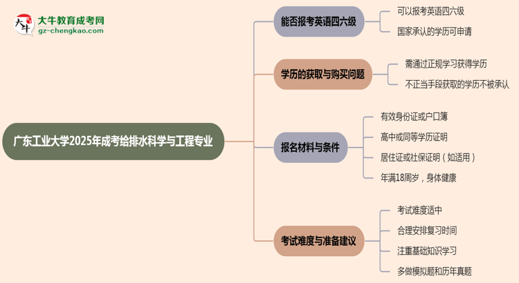 廣東工業(yè)大學(xué)2025年成考給排水科學(xué)與工程專業(yè)生可不可以考四六級(jí)？思維導(dǎo)圖