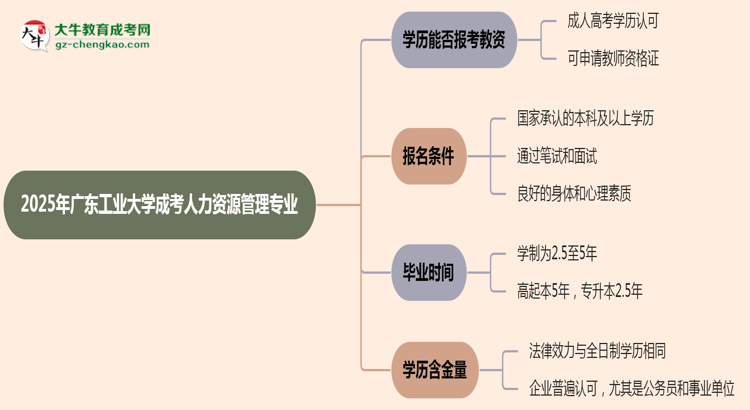 2025年廣東工業(yè)大學(xué)成考人力資源管理專業(yè)學(xué)歷能報(bào)考教資嗎？思維導(dǎo)圖