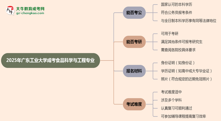 廣東工業(yè)大學(xué)2025年成考食品科學(xué)與工程專業(yè)學(xué)歷能考公嗎？思維導(dǎo)圖