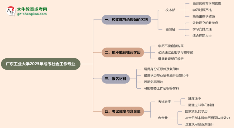 廣東工業(yè)大學(xué)2025年成考社會工作專業(yè)校本部和函授站哪個更好?思維導(dǎo)圖