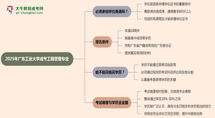 2025年廣東工業(yè)大學(xué)成考工程管理專(zhuān)業(yè)要考學(xué)位英語(yǔ)嗎？思維導(dǎo)圖