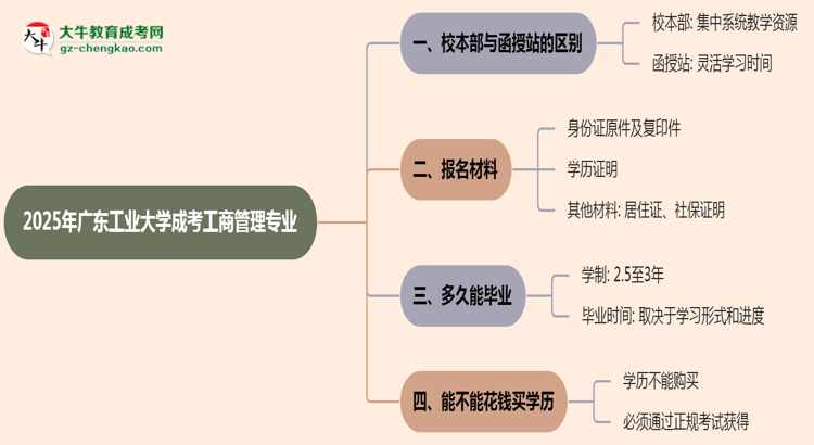 廣東工業(yè)大學(xué)2025年成考工商管理專業(yè)校本部和函授站哪個(gè)更好？思維導(dǎo)圖