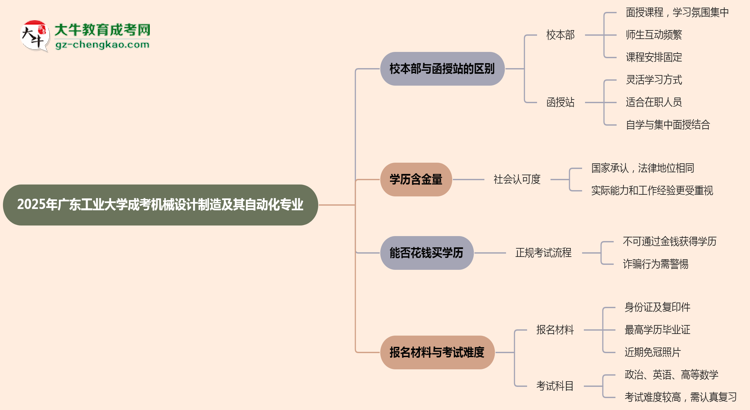 廣東工業(yè)大學(xué)2025年成考機(jī)械設(shè)計(jì)制造及其自動(dòng)化專業(yè)校本部和函授站哪個(gè)更好？思維導(dǎo)圖