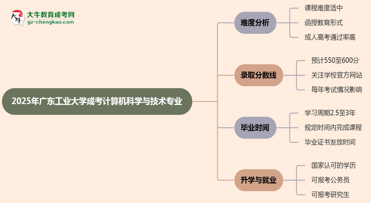 2025年廣東工業(yè)大學(xué)成考計(jì)算機(jī)科學(xué)與技術(shù)專業(yè)難不難？思維導(dǎo)圖