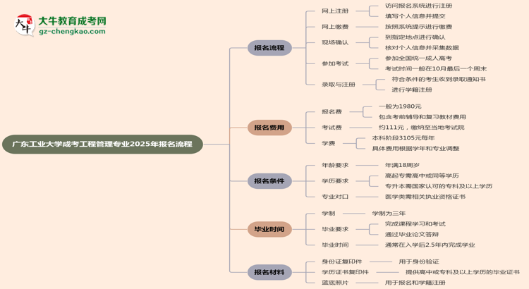 廣東工業(yè)大學(xué)成考工程管理專(zhuān)業(yè)2025年報(bào)名流程思維導(dǎo)圖