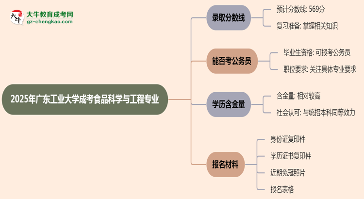 2025年廣東工業(yè)大學(xué)成考食品科學(xué)與工程專業(yè)錄取分?jǐn)?shù)線是多少？思維導(dǎo)圖