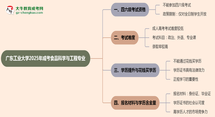 廣東工業(yè)大學(xué)2025年成考食品科學(xué)與工程專業(yè)生可不可以考四六級？思維導(dǎo)圖