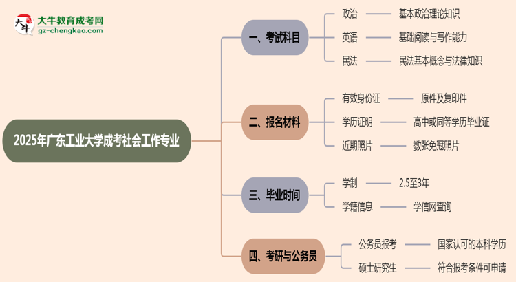 2025年廣東工業(yè)大學(xué)成考社會工作專業(yè)入學(xué)考試科目有哪些？思維導(dǎo)圖