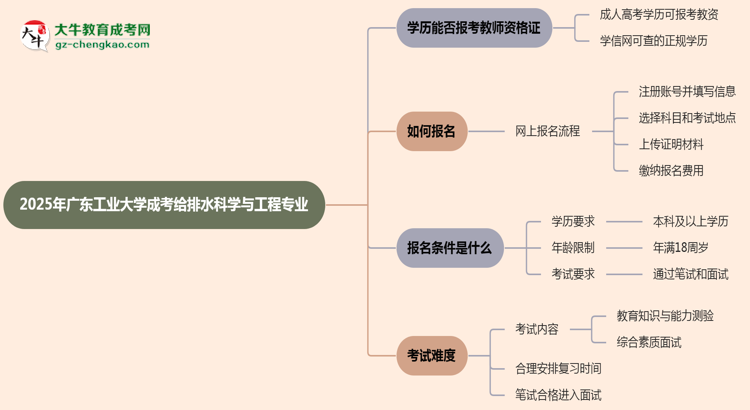 2025年廣東工業(yè)大學(xué)成考給排水科學(xué)與工程專業(yè)學(xué)歷能報考教資嗎？思維導(dǎo)圖