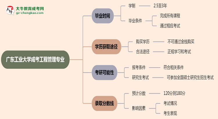 廣東工業(yè)大學(xué)成考工程管理專業(yè)需多久完成并拿證？（2025年新）思維導(dǎo)圖