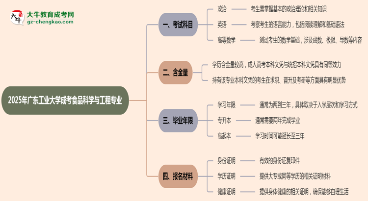 2025年廣東工業(yè)大學(xué)成考食品科學(xué)與工程專業(yè)入學(xué)考試科目有哪些？思維導(dǎo)圖