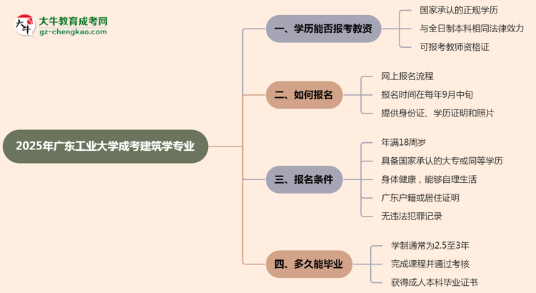 2025年廣東工業(yè)大學(xué)成考建筑學(xué)專業(yè)學(xué)歷能報(bào)考教資嗎？思維導(dǎo)圖