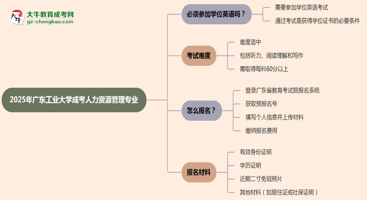 2025年廣東工業(yè)大學(xué)成考人力資源管理專(zhuān)業(yè)要考學(xué)位英語(yǔ)嗎？思維導(dǎo)圖