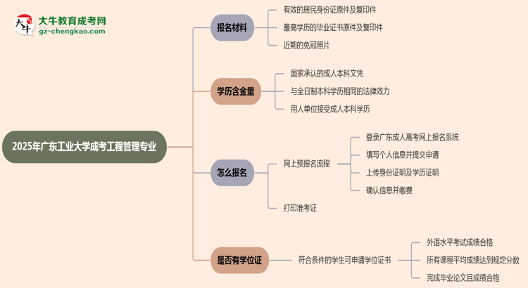 2025年廣東工業(yè)大學(xué)成考工程管理專業(yè)報(bào)名材料需要什么？思維導(dǎo)圖
