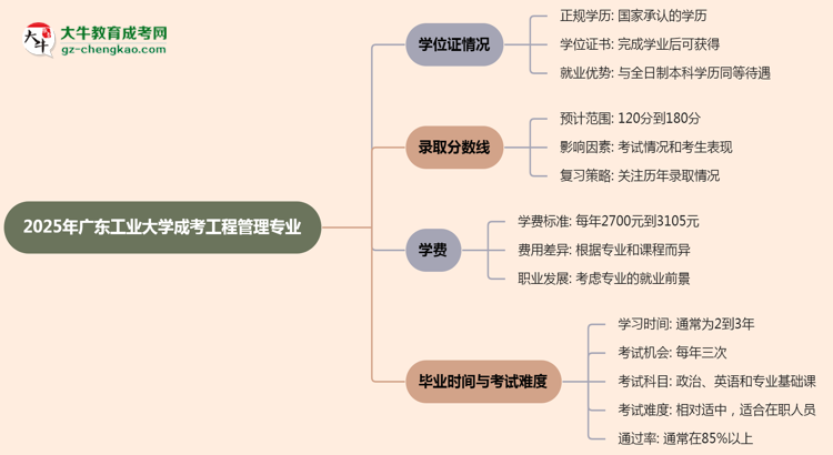 2025年廣東工業(yè)大學(xué)成考工程管理專業(yè)能拿學(xué)位證嗎？思維導(dǎo)圖