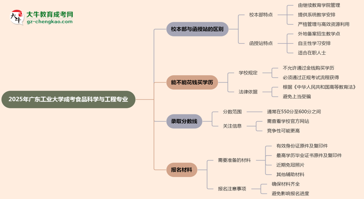 廣東工業(yè)大學(xué)2025年成考食品科學(xué)與工程專業(yè)校本部和函授站哪個更好？思維導(dǎo)圖