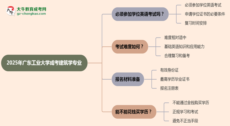 2025年廣東工業(yè)大學(xué)成考建筑學(xué)專業(yè)要考學(xué)位英語嗎？思維導(dǎo)圖