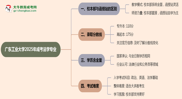 廣東工業(yè)大學(xué)2025年成考法學(xué)專業(yè)校本部和函授站哪個(gè)更好？思維導(dǎo)圖