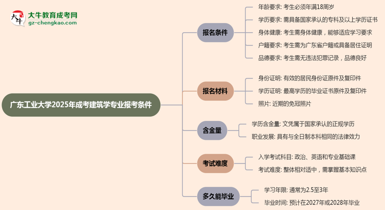 廣東工業(yè)大學2025年成考建筑學專業(yè)報考條件是什么思維導(dǎo)圖