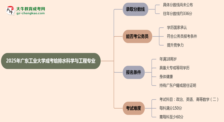 2025年廣東工業(yè)大學(xué)成考給排水科學(xué)與工程專業(yè)錄取分?jǐn)?shù)線是多少?思維導(dǎo)圖