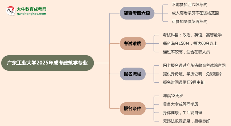 廣東工業(yè)大學2025年成考建筑學專業(yè)生可不可以考四六級？思維導圖
