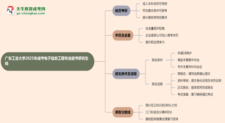 廣東工業(yè)大學(xué)2025年成考電子信息工程專業(yè)能考研究生嗎？思維導(dǎo)圖